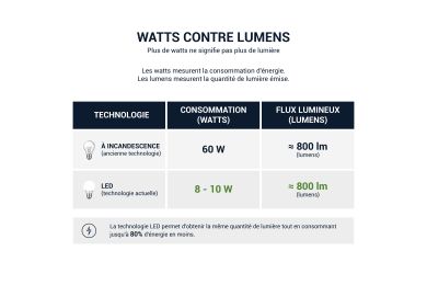 Tableau explicatif : Watts vs lumens